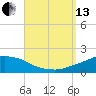 Panama City Beach tide chart for Monday, September 13, 2021