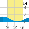 Panama City Beach tide chart for Tuesday, September 14, 2021