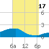 Panama City Beach tide chart for Friday, September 17, 2021