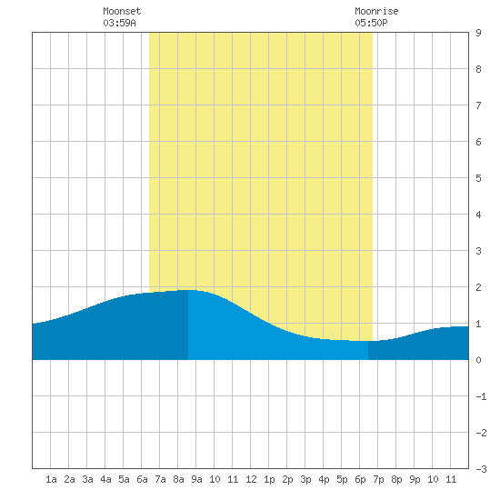 Panama City Beach tide chart for Saturday, September 18, 2021