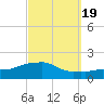Panama City Beach tide chart for Sunday, September 19, 2021