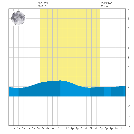 Panama City Beach tide chart for Monday, September 20, 2021
