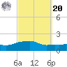 Panama City Beach tide chart for Monday, September 20, 2021