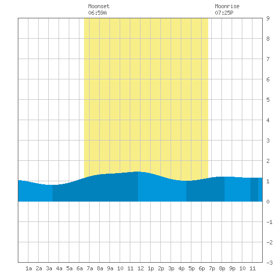 Panama City Beach tide chart for Tuesday, September 21, 2021