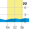 Panama City Beach tide chart for Wednesday, September 22, 2021
