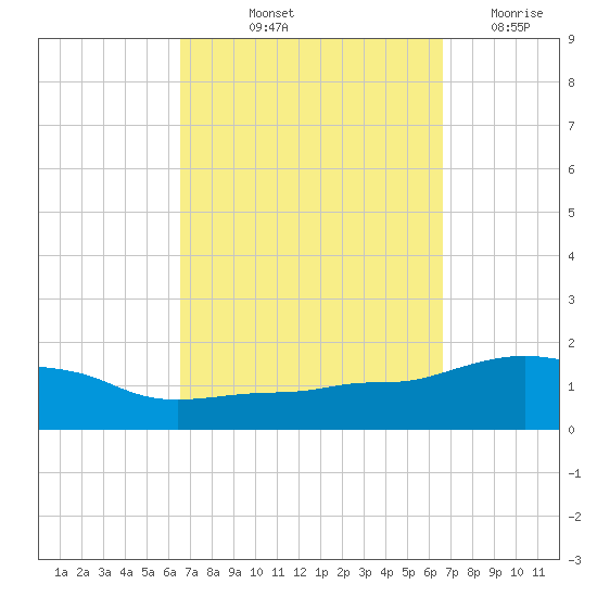 Panama City Beach tide chart for Friday, September 24, 2021