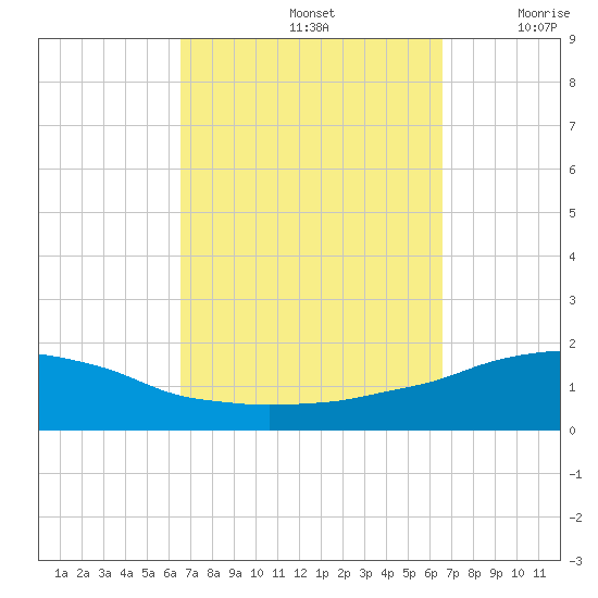Panama City Beach tide chart for Sunday, September 26, 2021