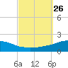 Panama City Beach tide chart for Sunday, September 26, 2021