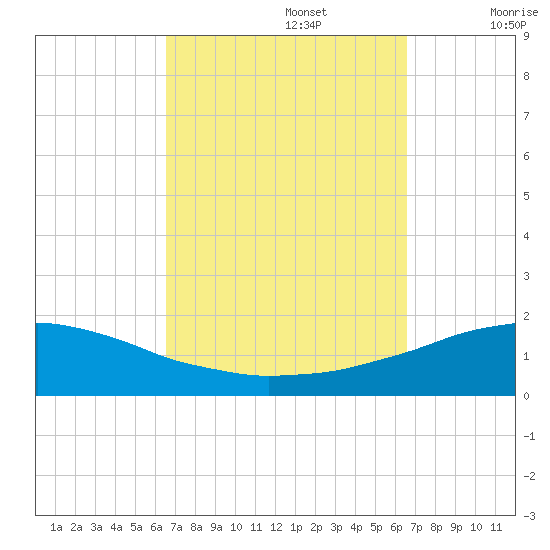 Panama City Beach tide chart for Monday, September 27, 2021