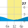 Panama City Beach tide chart for Monday, September 27, 2021