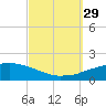 Panama City Beach tide chart for Wednesday, September 29, 2021