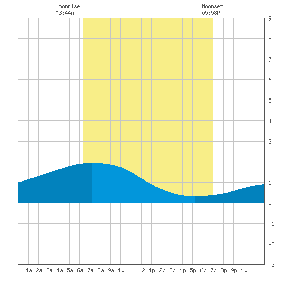 Panama City Beach tide chart for Saturday, September 4, 2021