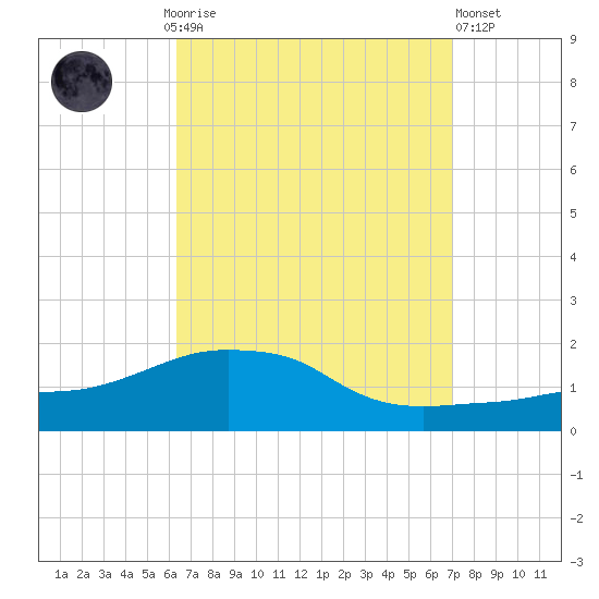 Panama City Beach tide chart for Monday, September 6, 2021