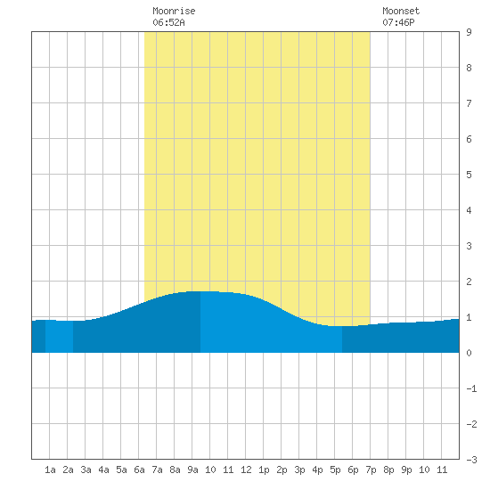 Panama City Beach tide chart for Tuesday, September 7, 2021