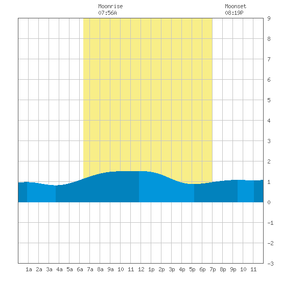 Panama City Beach tide chart for Wednesday, September 8, 2021