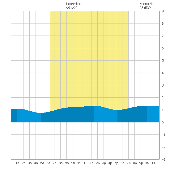 Panama City Beach tide chart for Thursday, September 9, 2021
