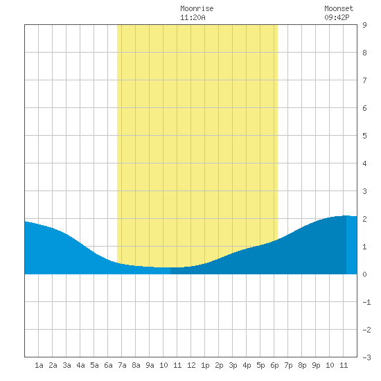 Panama City Beach tide chart for Sunday, October 10, 2021