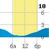 Panama City Beach tide chart for Sunday, October 10, 2021
