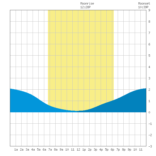 Panama City Beach tide chart for Monday, October 11, 2021