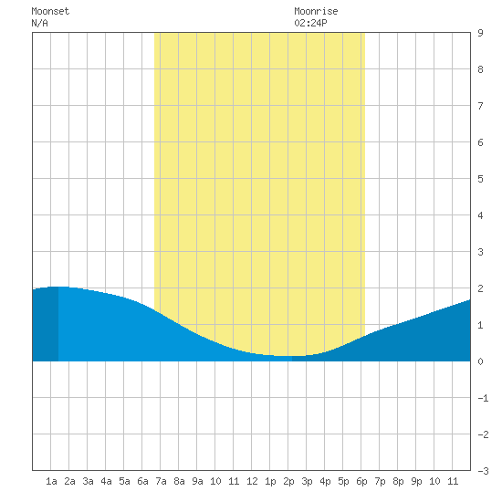 Panama City Beach tide chart for Wednesday, October 13, 2021