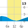 Panama City Beach tide chart for Wednesday, October 13, 2021