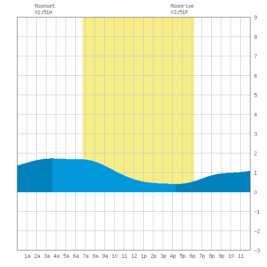 Panama City Beach tide chart for Friday, October 15, 2021