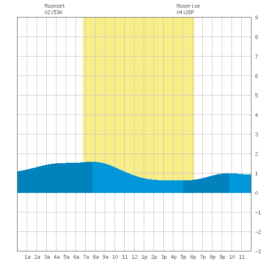 Panama City Beach tide chart for Saturday, October 16, 2021