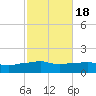 Panama City Beach tide chart for Monday, October 18, 2021