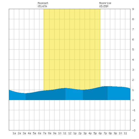 Panama City Beach tide chart for Tuesday, October 19, 2021