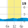 Panama City Beach tide chart for Tuesday, October 19, 2021