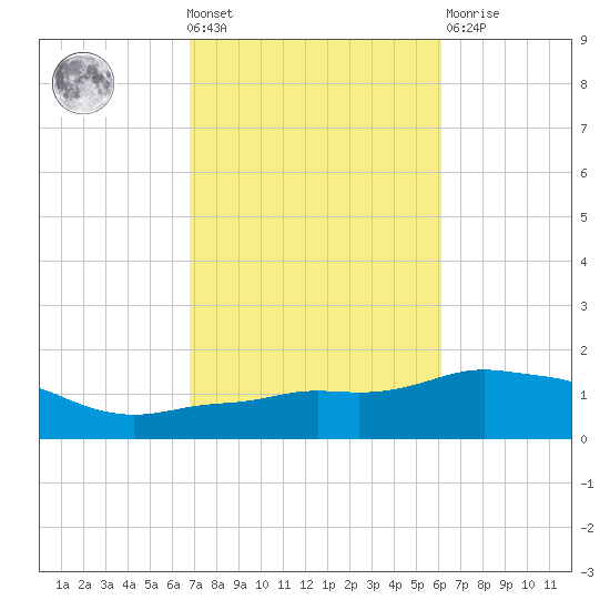 Panama City Beach tide chart for Wednesday, October 20, 2021