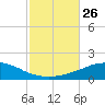 Panama City Beach tide chart for Tuesday, October 26, 2021