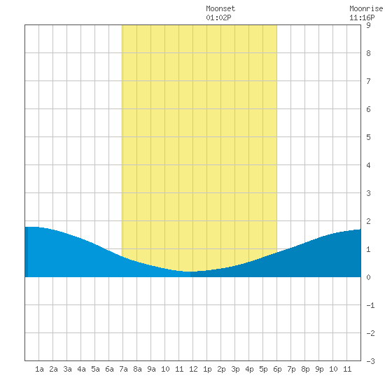Panama City Beach tide chart for Wednesday, October 27, 2021