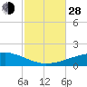 Panama City Beach tide chart for Thursday, October 28, 2021