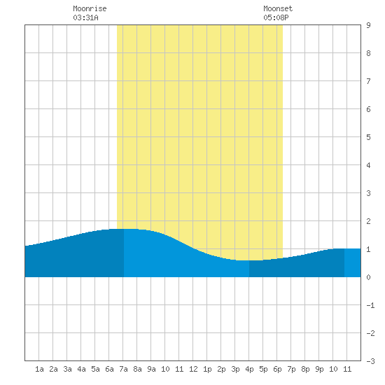 Panama City Beach tide chart for Sunday, October 3, 2021