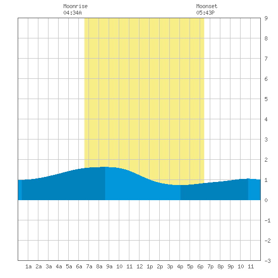 Panama City Beach tide chart for Monday, October 4, 2021