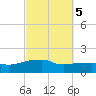 Panama City Beach tide chart for Tuesday, October 5, 2021