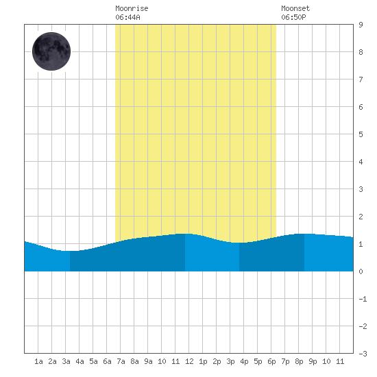 Panama City Beach tide chart for Wednesday, October 6, 2021