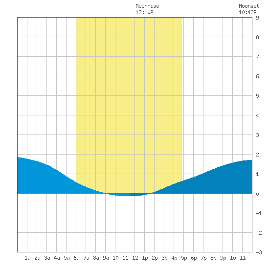 Panama City Beach tide chart for Wednesday, November 10, 2021