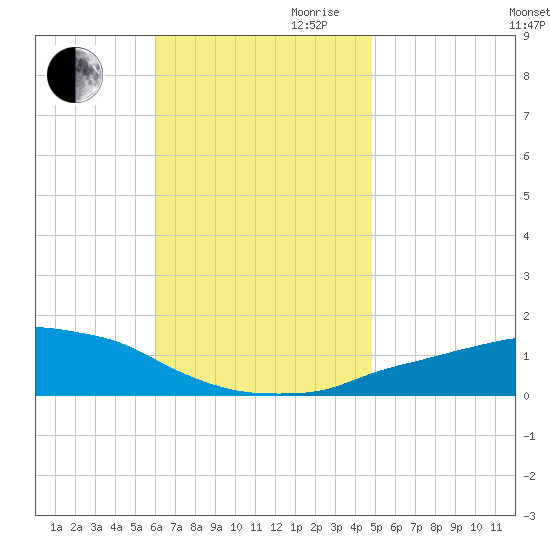 Panama City Beach tide chart for Thursday, November 11, 2021