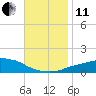 Panama City Beach tide chart for Thursday, November 11, 2021
