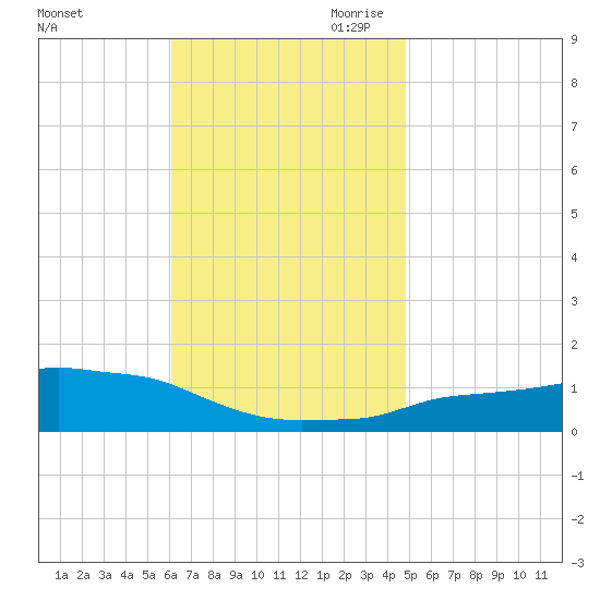 Panama City Beach tide chart for Friday, November 12, 2021