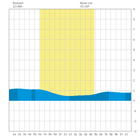Panama City Beach tide chart for Saturday, November 13, 2021