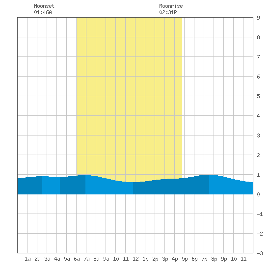 Panama City Beach tide chart for Sunday, November 14, 2021
