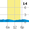 Panama City Beach tide chart for Sunday, November 14, 2021