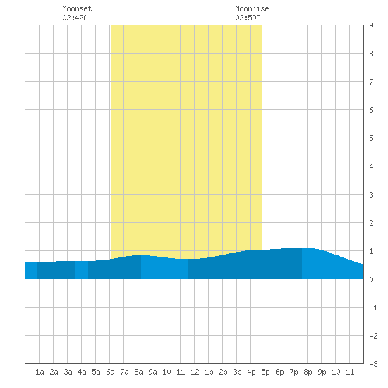 Panama City Beach tide chart for Monday, November 15, 2021
