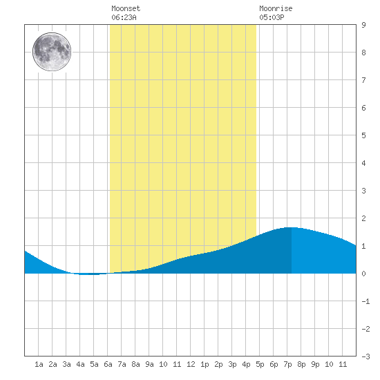 Panama City Beach tide chart for Friday, November 19, 2021