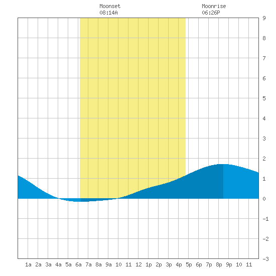 Panama City Beach tide chart for Sunday, November 21, 2021