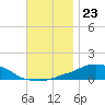 Panama City Beach tide chart for Tuesday, November 23, 2021