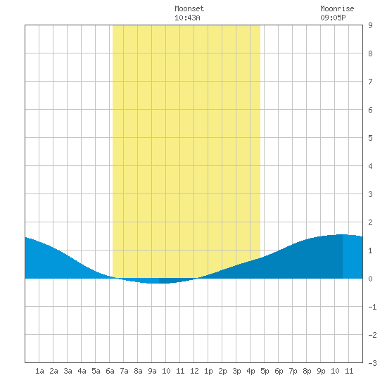 Panama City Beach tide chart for Wednesday, November 24, 2021